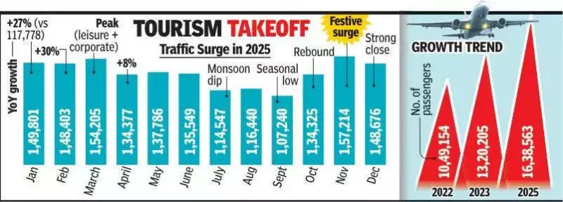 Bhopal's Raja Bhoj Airport Soars: 1.63 Million Passengers in 2025, Up 7.4%