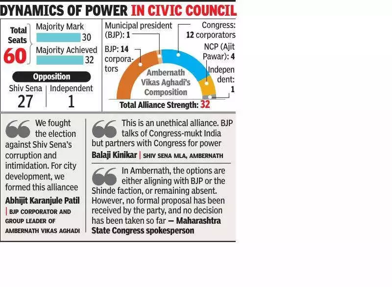 BJP, Congress Form Unlikely Alliance to Oust Shiv Sena in Ambernath Council