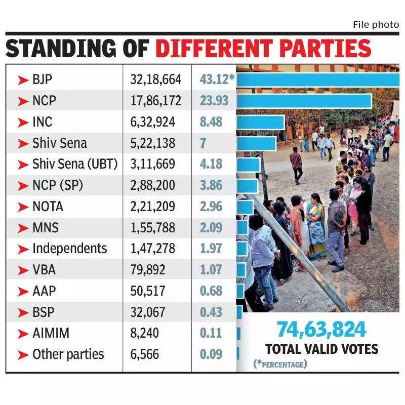 BJP Dominates Pune Municipal Corporation Polls with Record Vote Share and Seats
