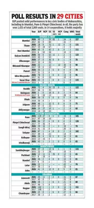 BJP Gains Ground in Maharashtra Civic Polls, Congress Emerges as Key Opposition