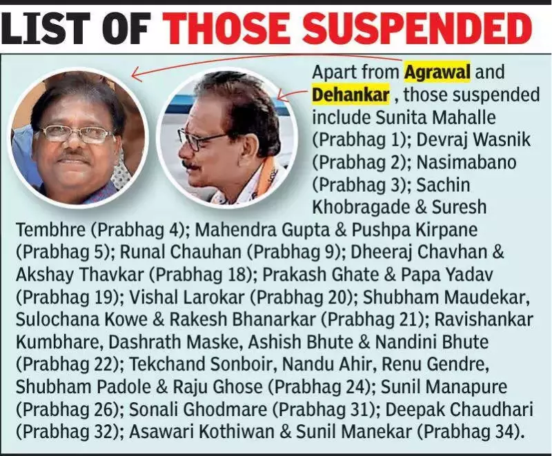 BJP Suspends 32 Members in Nagpur, Including Rebel Vinayak Dehankar