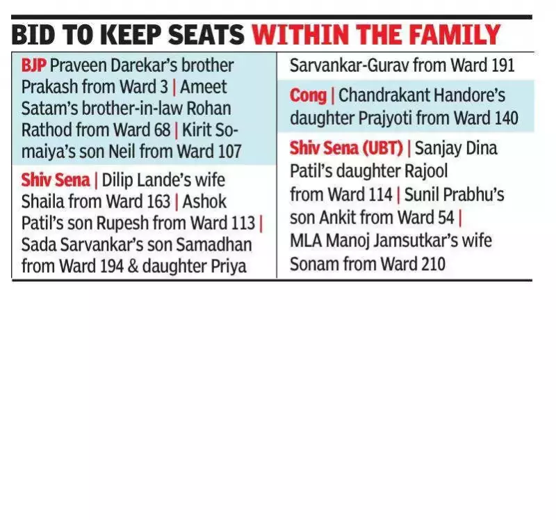 BMC Polls: 43 Politicians Secure Tickets for Family Members in Mumbai