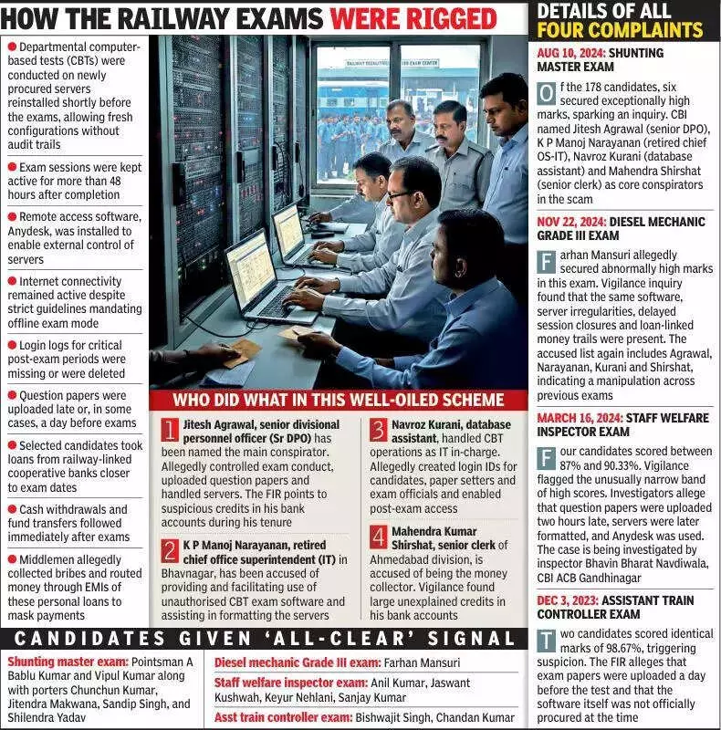 CBI Busts Major Western Railway Exam Scam: 10 Officials Booked for CBT Tampering