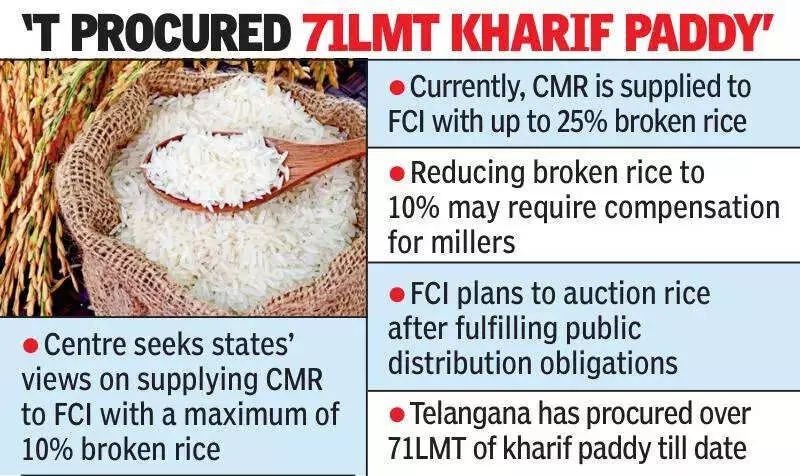 Centre Seeks States' Views on 10% Broken Rice Limit for FCI Supply