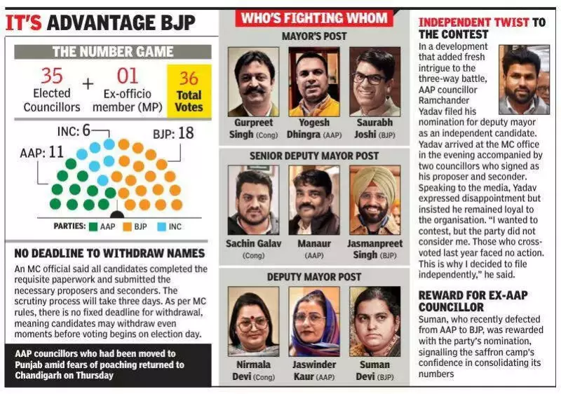 Chandigarh Mayoral Election 2024: Historic Triangular Contest Emerges as Congress, AAP, BJP File Nominations