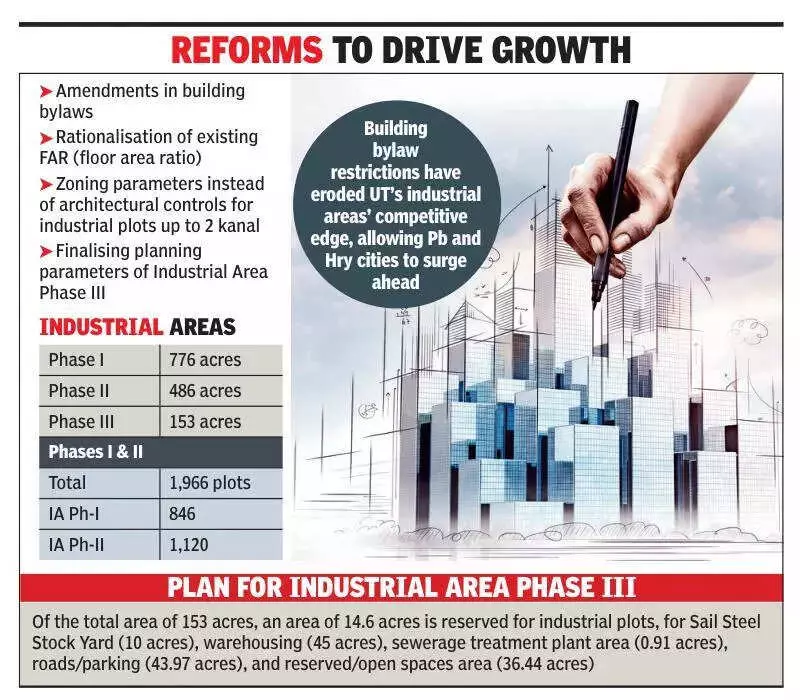 Chandigarh Overhauls Building Bylaws to Boost Industrial Growth, Raises FAR