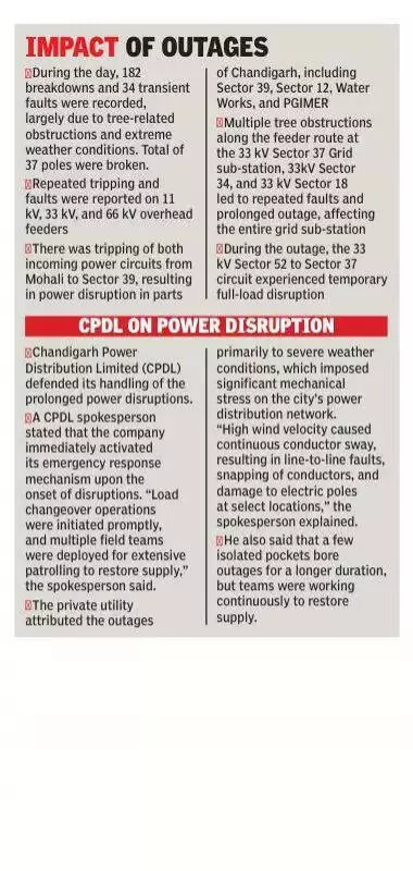 Chandigarh's Power Grid Collapses Under Rain & Winds: 14-Hour Outages Expose Infrastructure Gaps