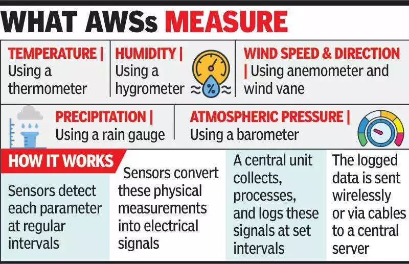 Chennai Among Four Metros to Get 50 New Automatic Weather Stations This Year