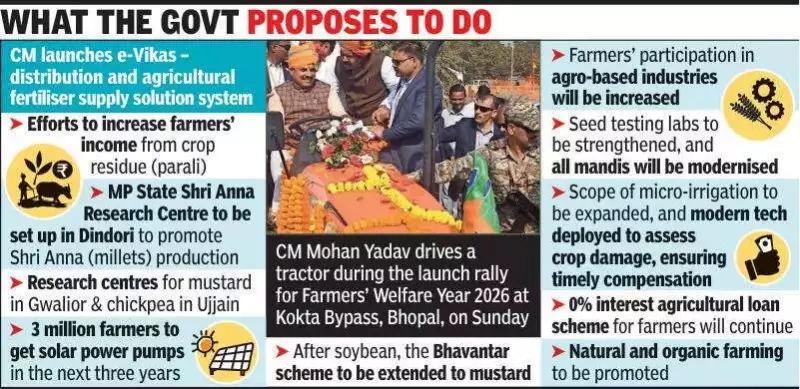CM Mohan Yadav Launches Krishi Kalyan Varsh 2026 with 1101-Tractor Rally in Bhopal