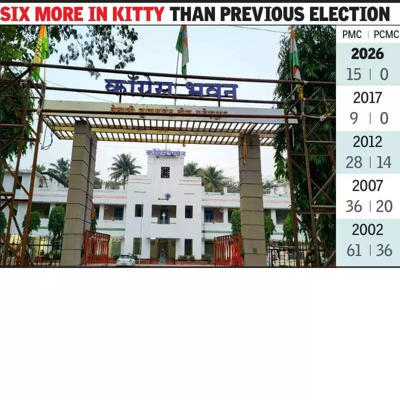 Congress Gains Slightly in Pune Civic Polls, But Fails in Pimpri Chinchwad