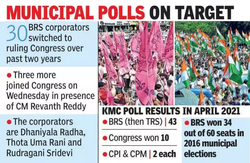 Congress 'Operation Akarsh' Poaches 30 BRS Corporators in Khammam Ahead of Polls