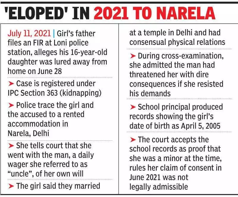 Delhi Man Gets 20 Years in Jail for Kidnapping and Raping Minor in Ghaziabad Case