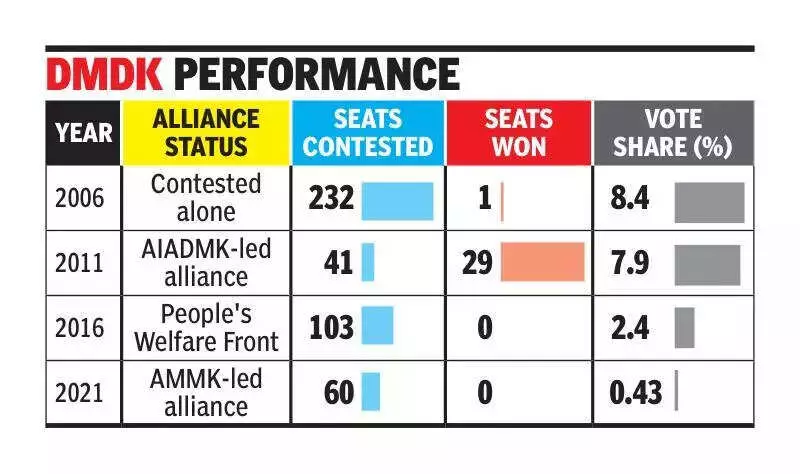 DMDK's High-Stakes Seat Bargaining Delays Tamil Nadu Alliance Talks