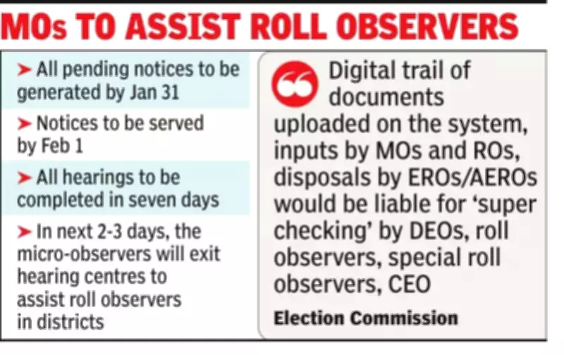 EC Sets Tight Deadlines for Bengal Electoral Roll Hearings, Orders Super-Checking