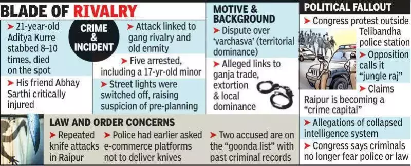 Gang War Turns Deadly in Raipur: 21-Year-Old Stabbed to Death, Opposition Protests