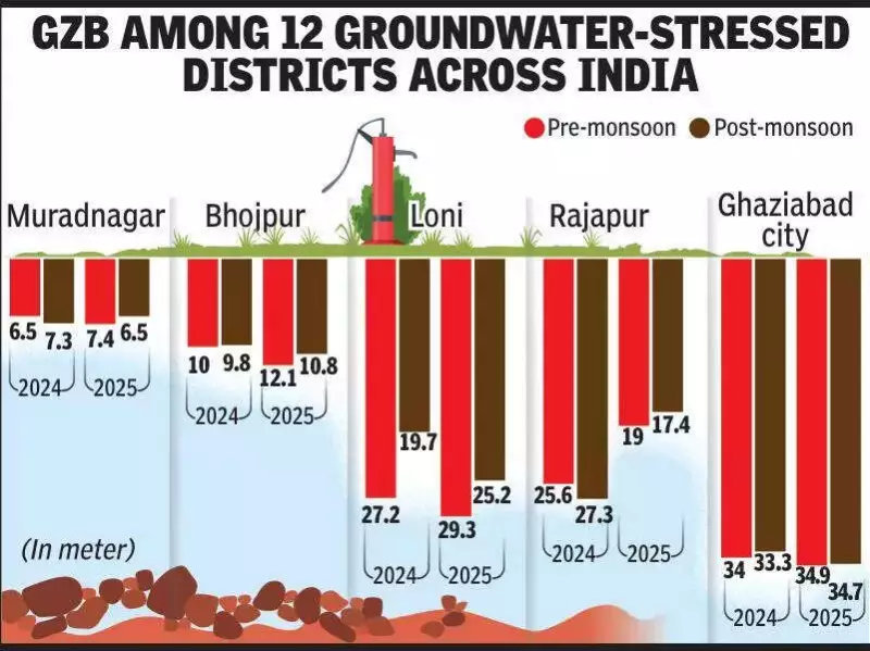 Ghaziabad's Groundwater Crisis Worsens Due to Funding Gaps and Poor Coordination