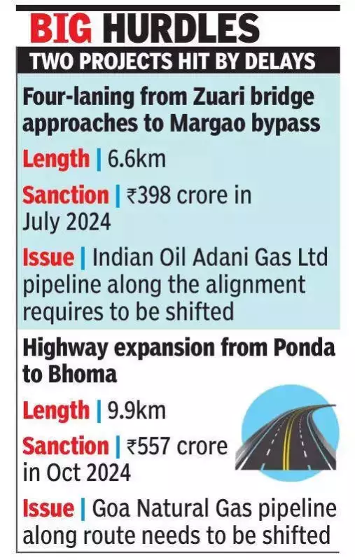 Goa Highway Projects Face 16-Month Delay, Rs 700 Crore Stuck Over Gas Pipelines