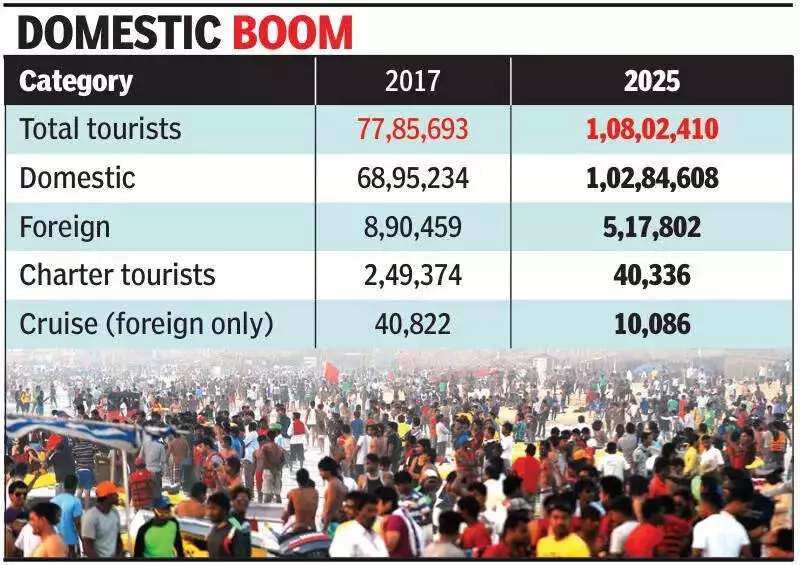 Goa Hits 1.1 Crore Tourists in 2025, But Foreign Arrivals Lag 42% Behind 2017