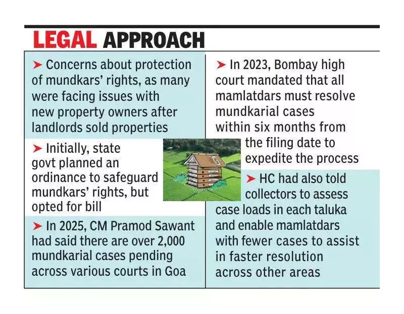 Goa to Introduce Bill Protecting Mundkars, Halting Land Sales Until Rights Settled