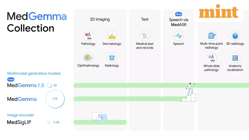 Google Launches MedGemma 1.5 and MedASR AI Models for Healthcare Research