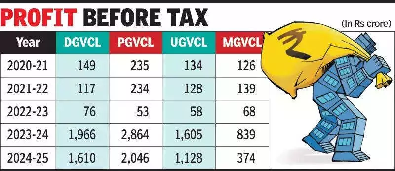 Gujarat Discoms See Profits Soar 28-54 Times on Lower Power Costs, Solar Boom