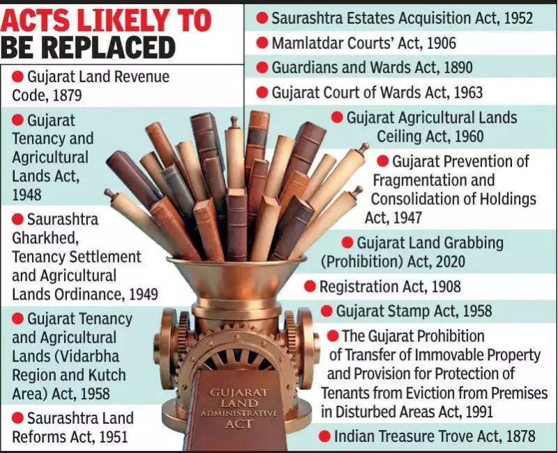 Gujarat Plans New Land Act to Replace 16 Old Laws, Streamline Revenue