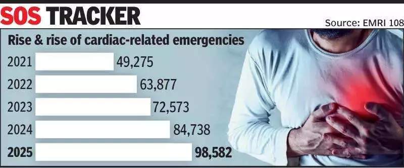 Gujarat Sees 98,582 Cardiac Emergencies in 2025, Highest Ever for EMRI 108
