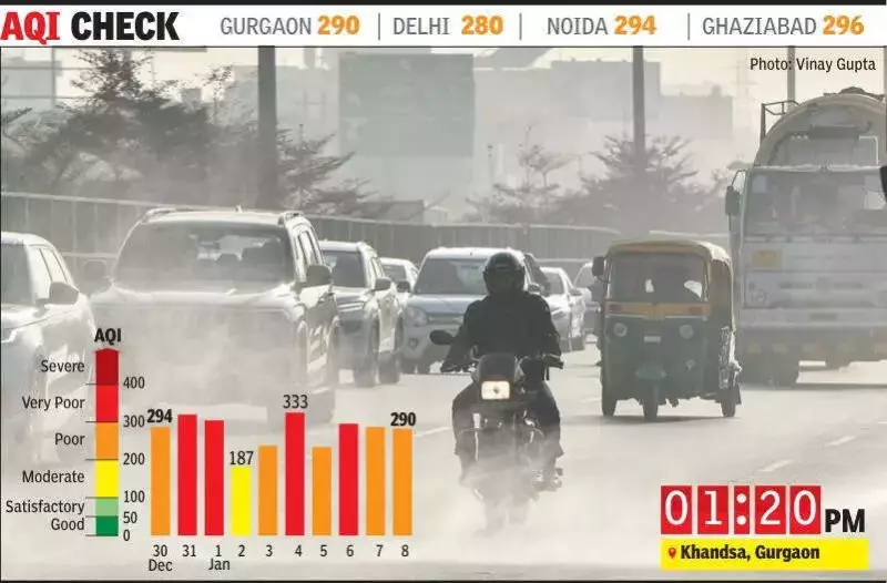 Gurgaon AQI at 290, 'Poor' Air Quality Persists for 3rd Day