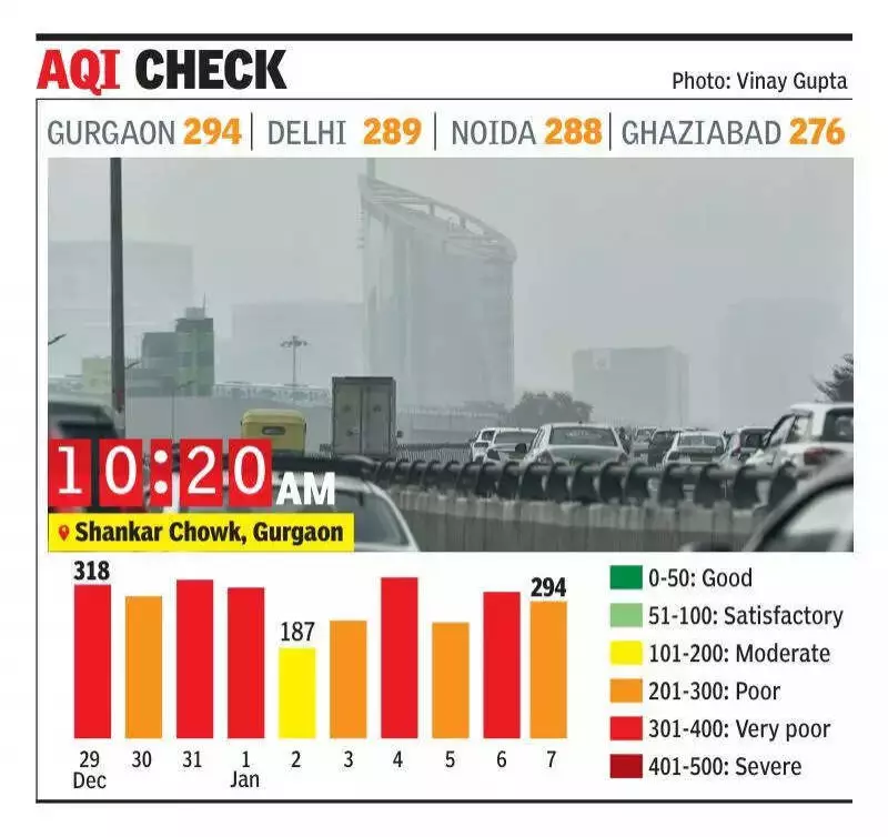 Gurgaon AQI Improves to 294, But Air Remains 'Poor' as Winds Disperse Pollutants