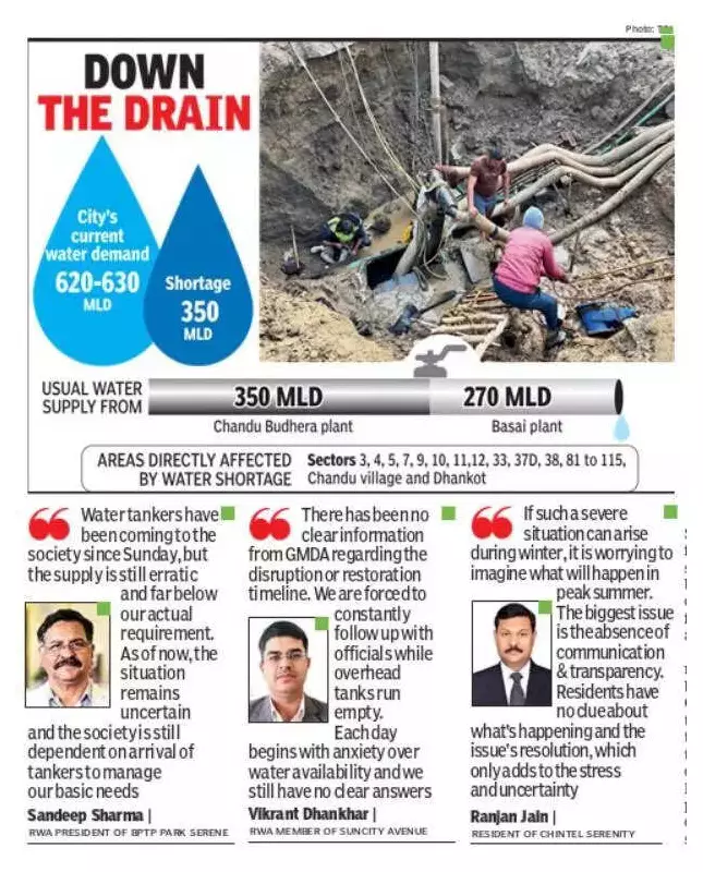 Gurgaon Water Crisis: Pipeline Leak at Chandu Budhera Plant Disrupts Supply to New Sectors