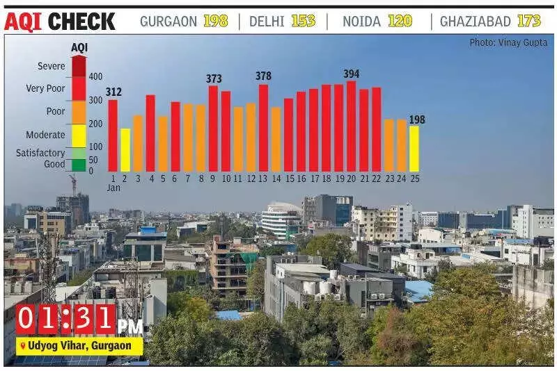 Gurgaon's Air Quality Improves to 'Moderate' After 22 Days of High Pollution