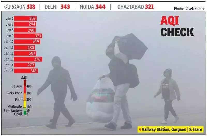 Gurgaon's Air Quality Plummets to 'Very Poor' Levels, Health Alerts Issued
