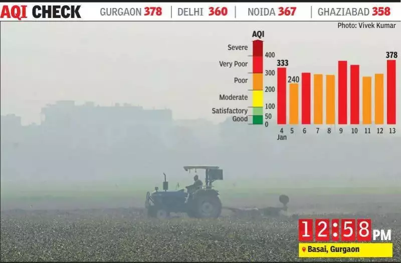 Gurgaon's Air Quality Plummets to 'Very Poor' with AQI at 378