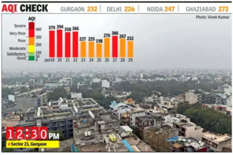 Gurgaon's Air Quality Remains 'Poor' for Second Day, AQI at 232