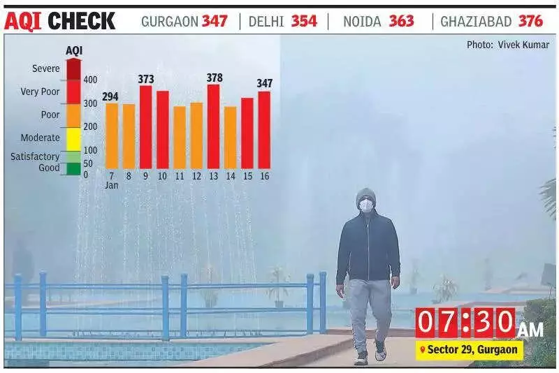 Gurgaon's Air Quality Worsens, AQI Hits 347 with Severe Outlook Ahead