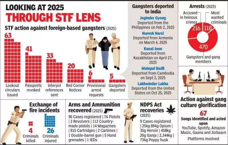 Haryana STF Deports 5 Fugitive Gangsters, Cuts Extortion by 30% in 2025