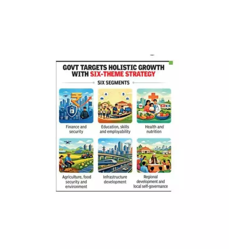 Haryana's Vision 2047: Six Strategic Themes to Shape State's Future Budget