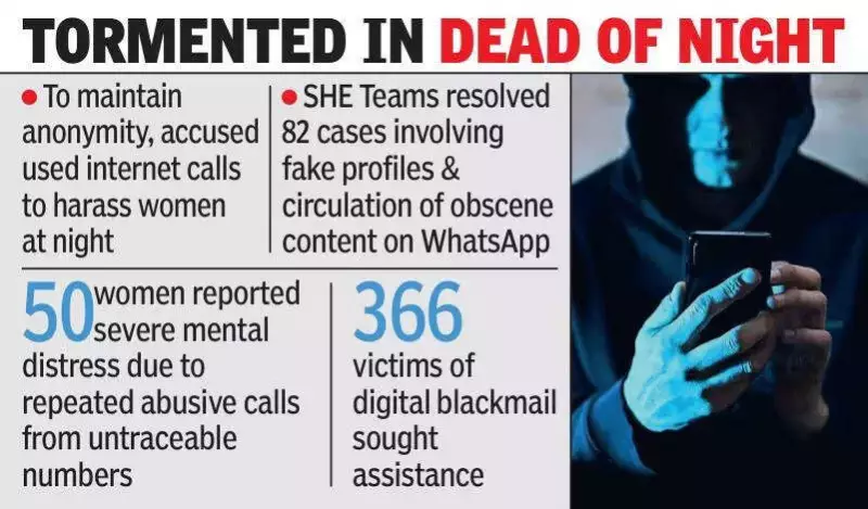 Hyderabad SHE Teams Crack 121 Midnight Harassment Cases Using Internet Calls