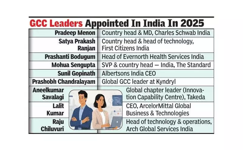 India GCC Leaders Shift to Engineering Focus, Over 2 Dozen Appointed in 2023