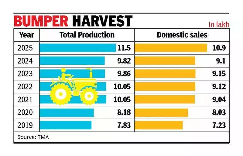 Indian Tractor Industry Hits Historic Milestone: 1 Million Domestic Sales in 2025