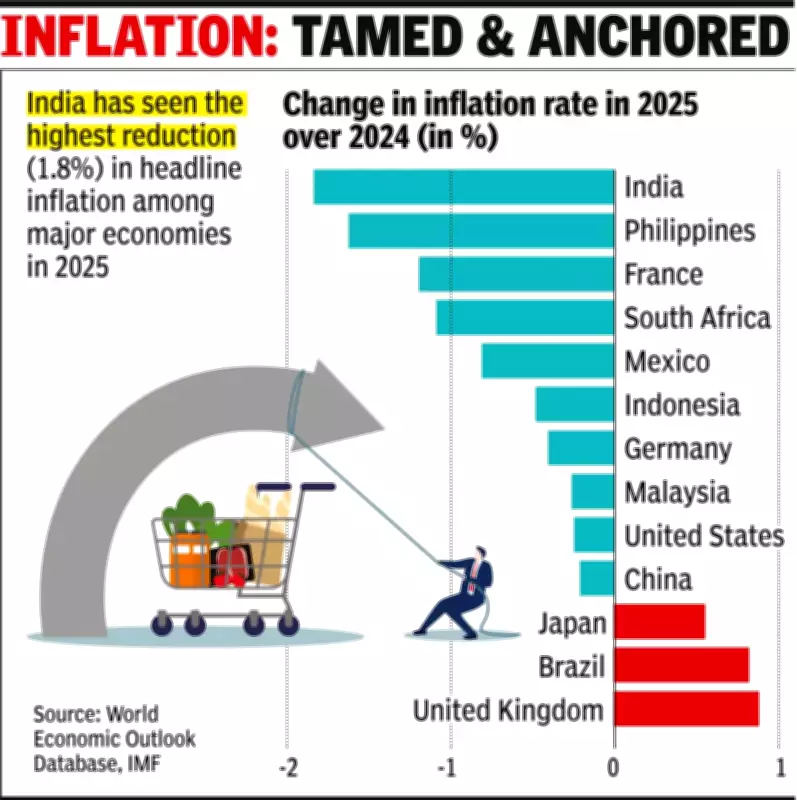 India's Economy Set for 6.8-7.2% Growth in FY27, Potential Rises to 7%