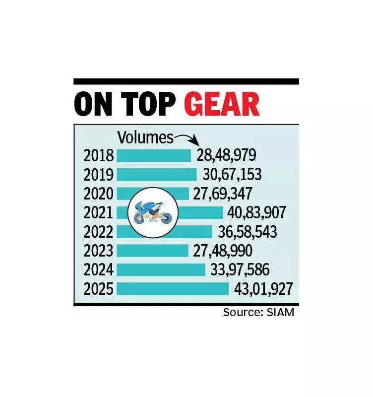 India's Motorcycle Exports Hit Record High in 2025, Up 27% from 2024