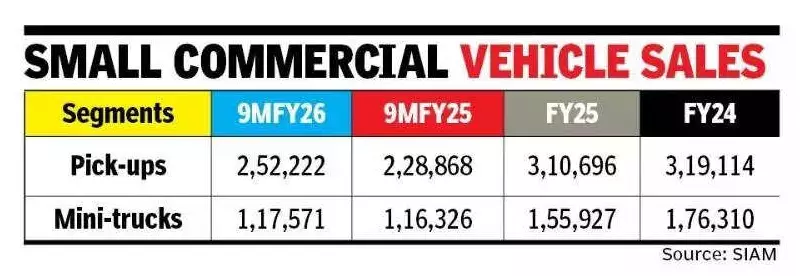 India's Small Commercial Vehicle Segment Rebounds Strongly After Two-Year Slowdown