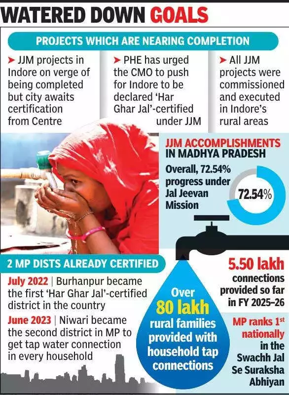 Indore Awaits 'Har Ghar Jal' Certification as MP Aims to Beat Jal Jeevan Mission Deadline