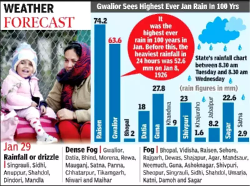 Indore Records Sharp Temperature Drop as Winter Makes Firm Comeback