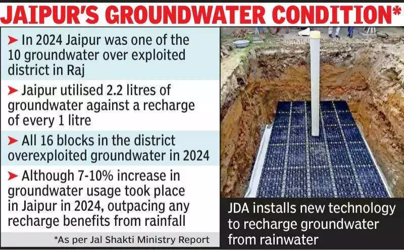 Jaipur Adopts Eco Block Tech to Recharge Groundwater, First for JDA