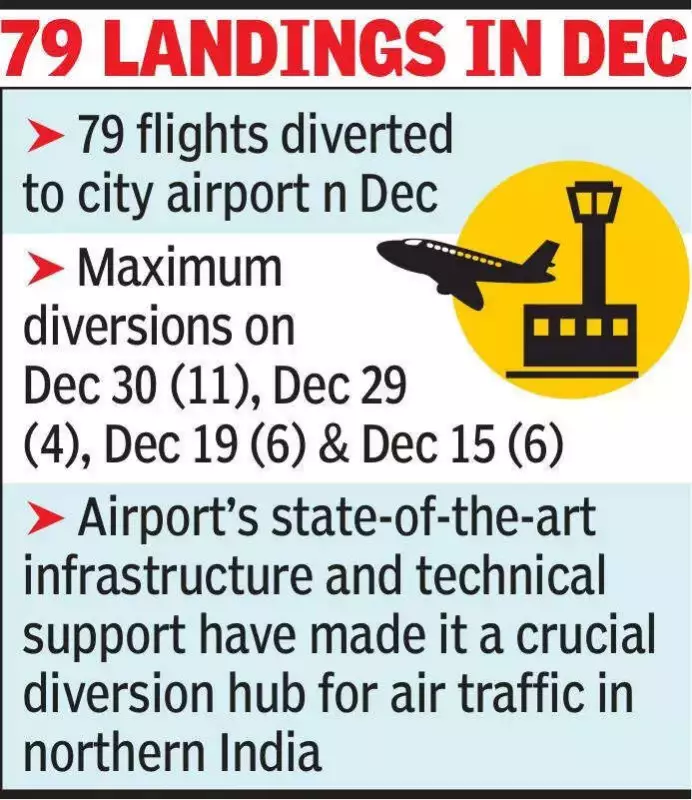 Jaipur Airport Handles 79 Flight Diversions in Dec, Becomes Key North India Hub