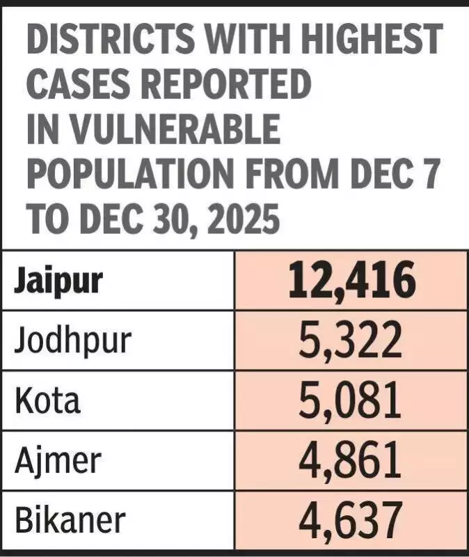 Jaipur Misses 2025 TB Elimination Target as 1.8 Lakh New Cases Emerge