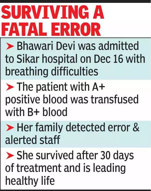 Jaipur Woman Survives Rare Medical Error After Wrong Blood Transfusion