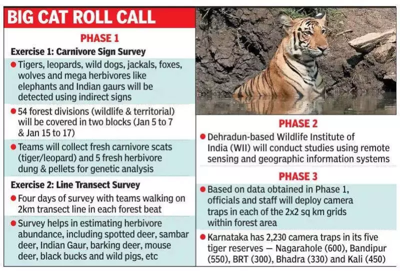 Karnataka Launches 6th Tiger Census 2026, Aims to Reclaim 'Tiger Capital' Title